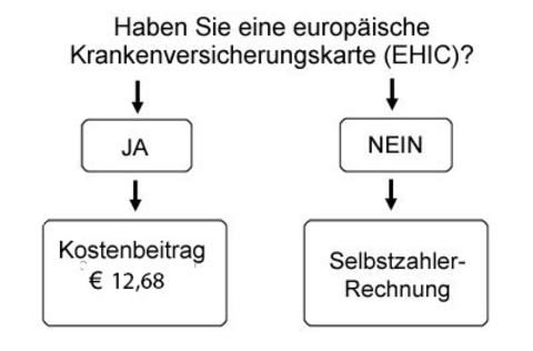 Patientenverrechnung EU inkl. Schweiz