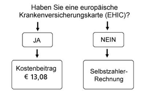 Patientenverrechnung EU inkl. Schweiz