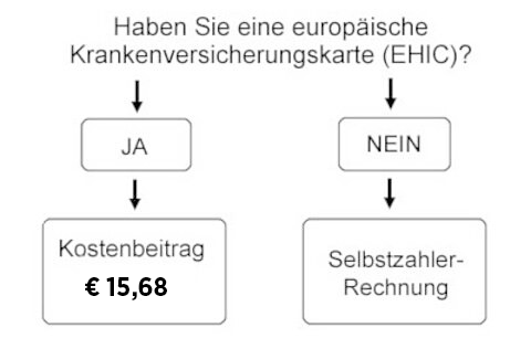 Europäische Krankenversicherungskarte Europäische Krankenversicherungskarte